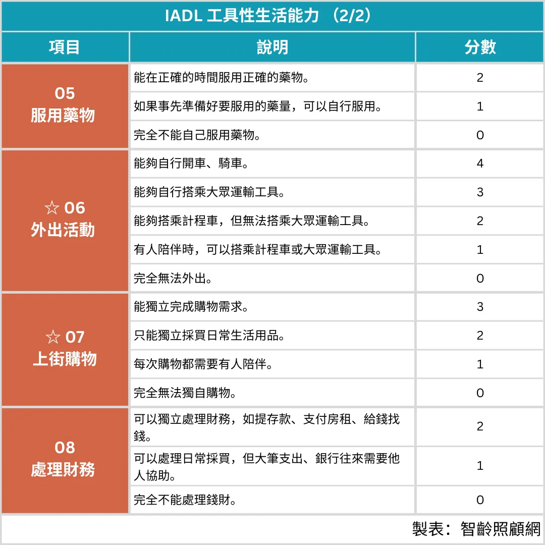IADL工具性生活能力2