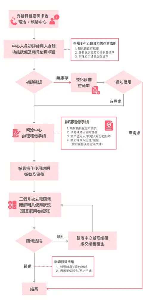 輔具租借流程圖