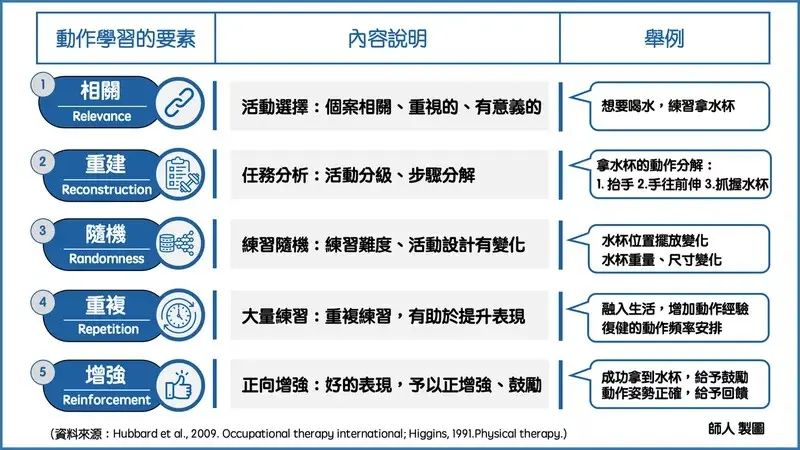 動作學習的要素