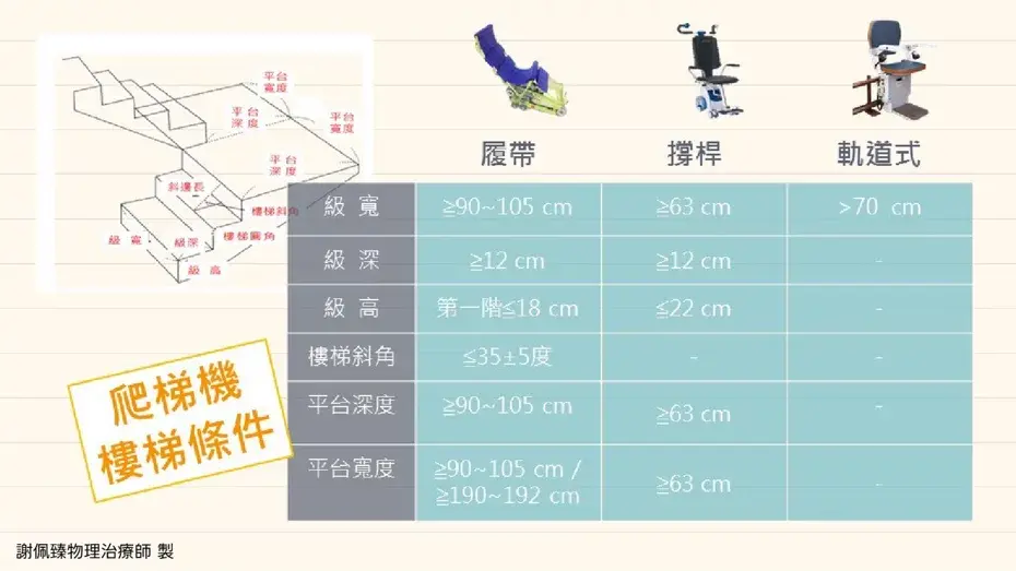 三款爬梯機需求規格公開