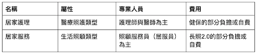 居家護理、居家服務，兩者之間的服務內容不同