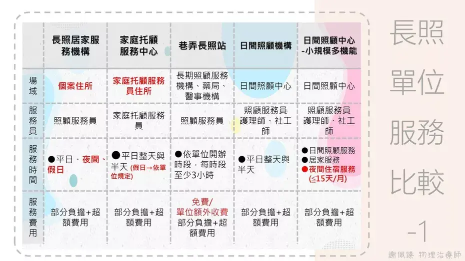 長照服務單位服務比較1