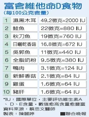 維他命D食物