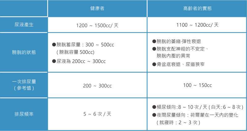 高齡者排泄上的特徵