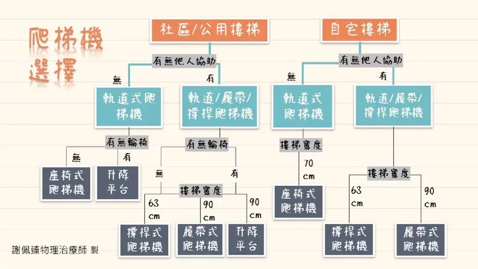 爬梯機的選擇