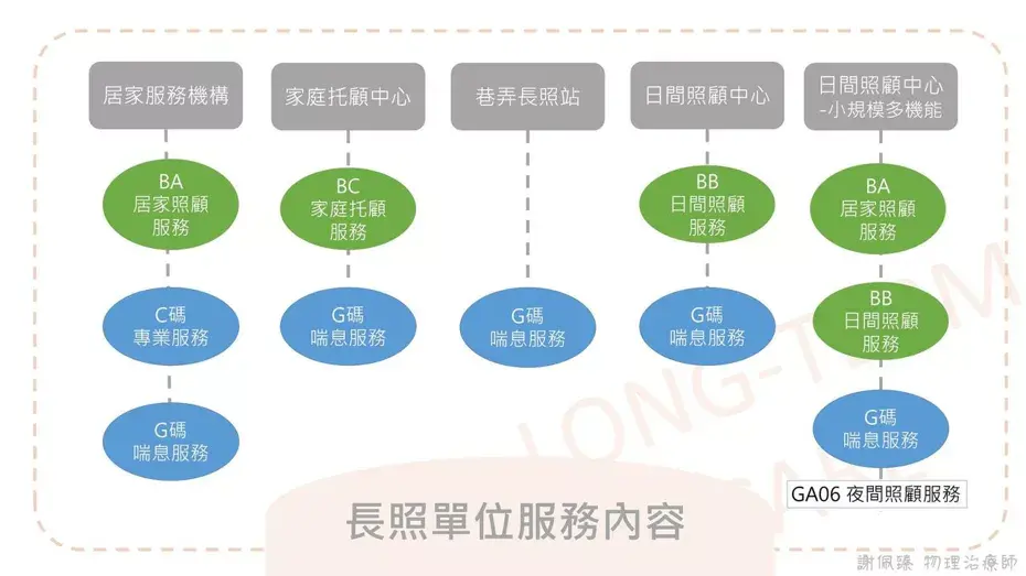 長照單位服務內容