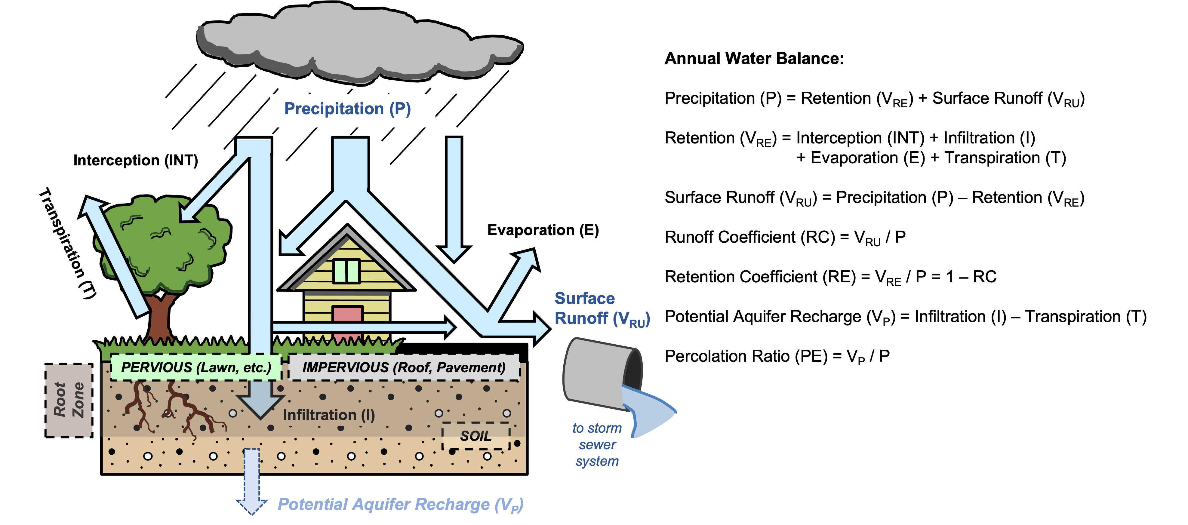 urban runoff diagram