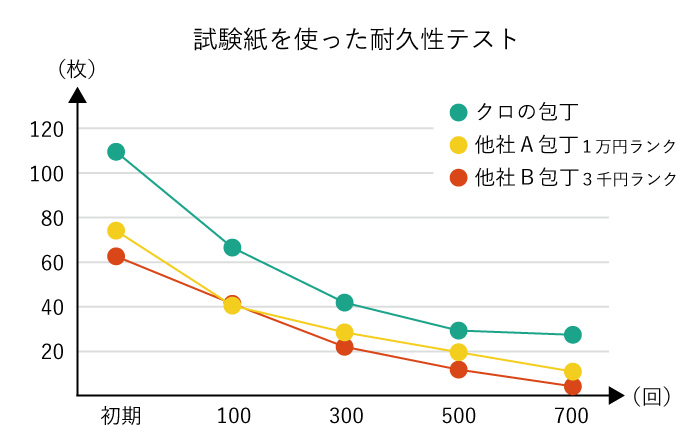 クロの包丁