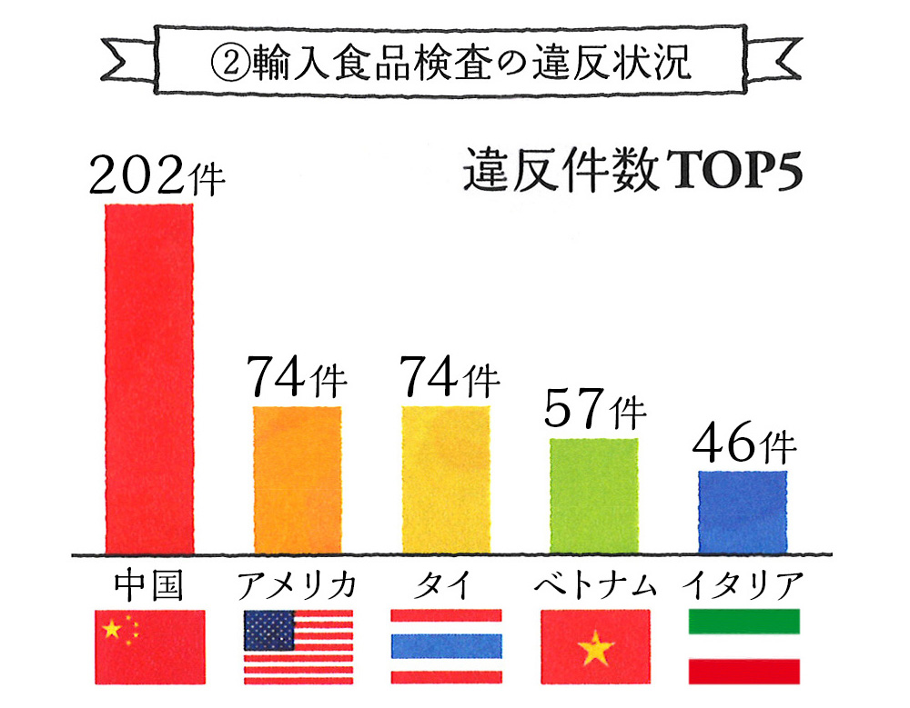 危ないのは、中国産だけじゃない