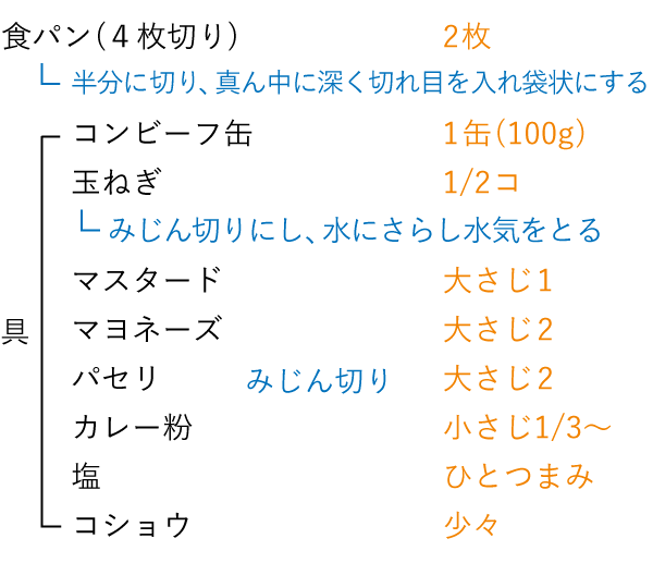 準備するもの（2人分）