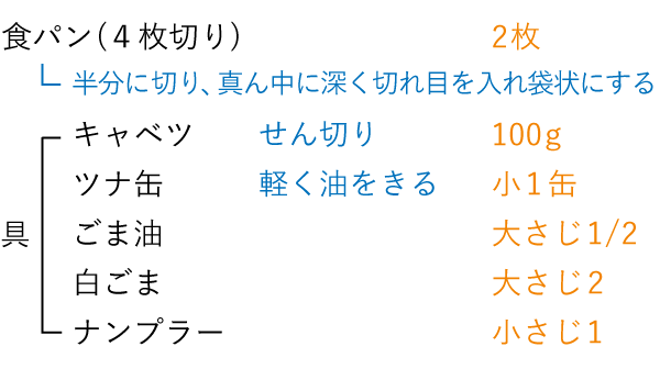 準備するもの（2人分）