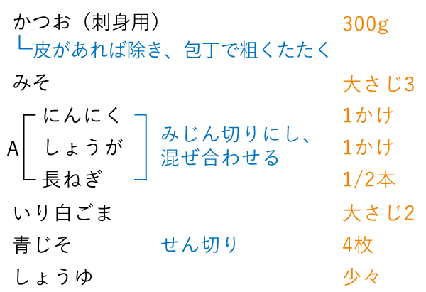 準備するもの（4人分）