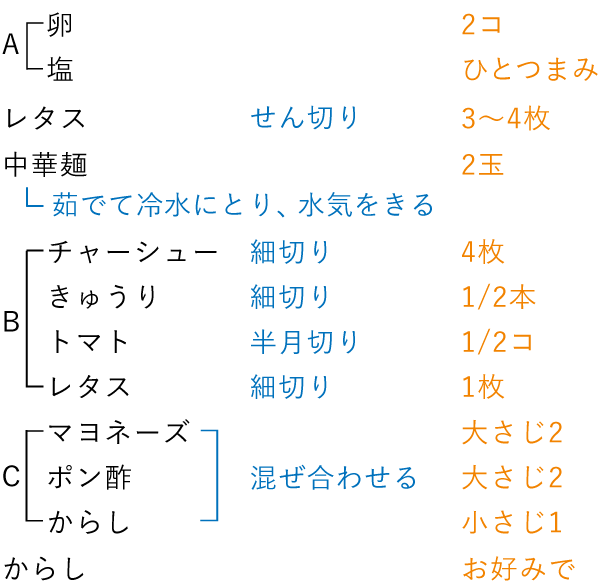 準備するもの（2人分）