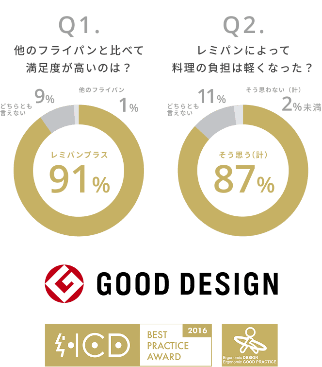 Q1. 他のフライパンと比べて満足度が高いのは？レミパンプラス91％　Q2. レミパンによって料理の負担は軽くなった？そう思う（計）87%　グッドデザイン賞、HCDベストプラクティス賞(最優秀賞)、人間工学グッドプラクティス賞(優秀賞)受賞