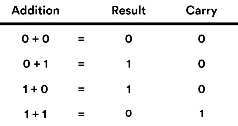 c-program-to-add-two-binary-numbers-codingbroz