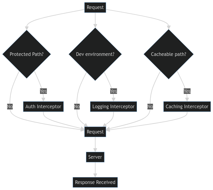 Conditional interceptor