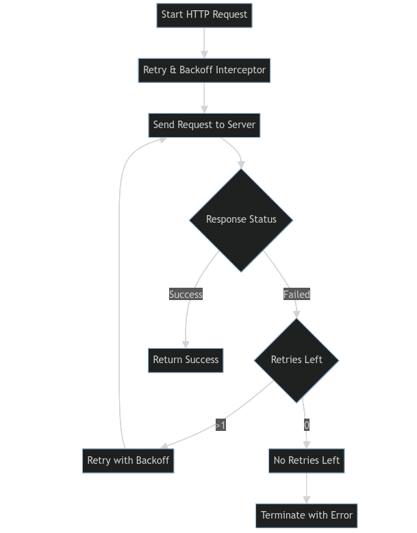 Retry pattern