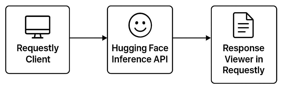 Requestly to hugging face API flow