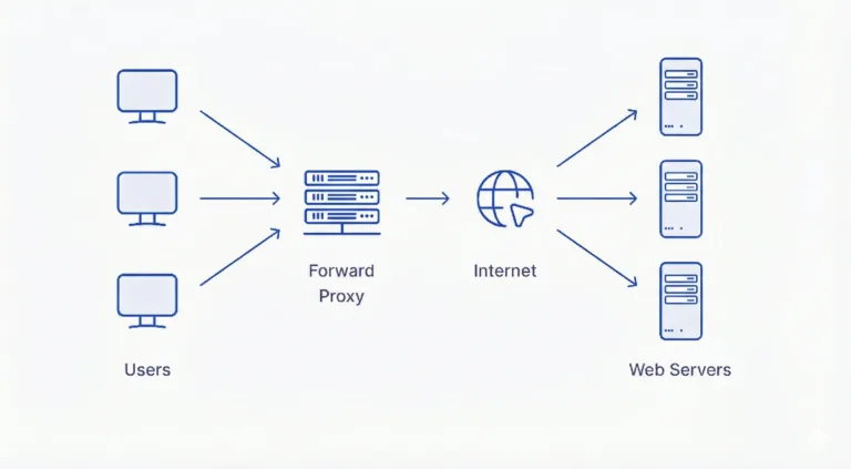 Forworad proxy