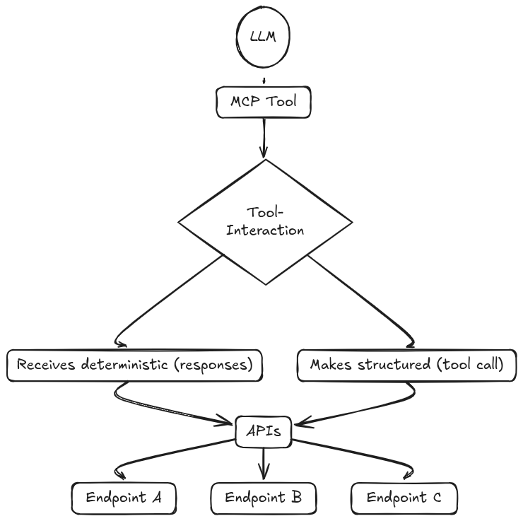 How MCP Impacts APIs