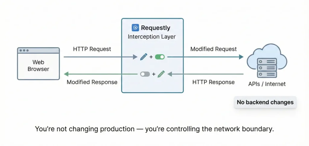 Mental model of HTTP req interception
