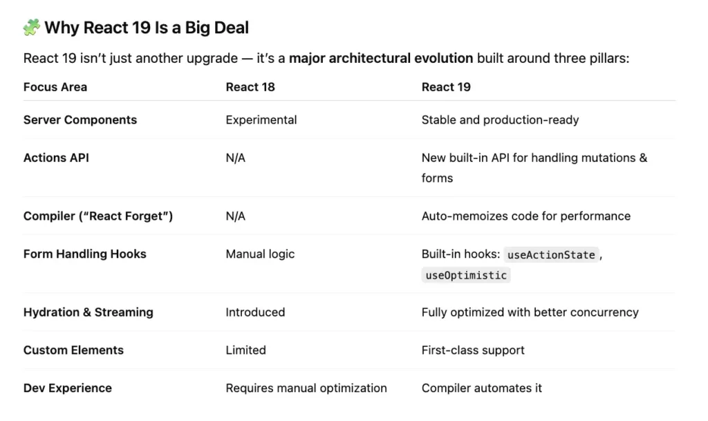 React 18 VS 19
