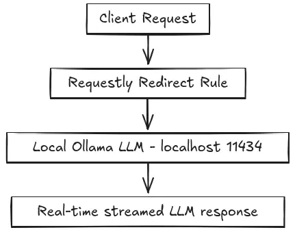 Request flow