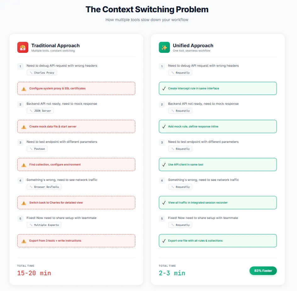 The context switching problem