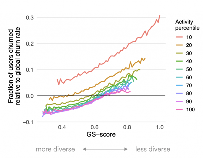 Probability of churning