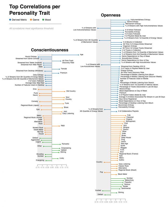 Top Correlations per Personality Traits