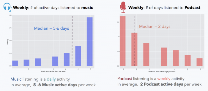 Weekly number of days