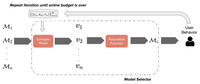 Model selection via automated online experiments