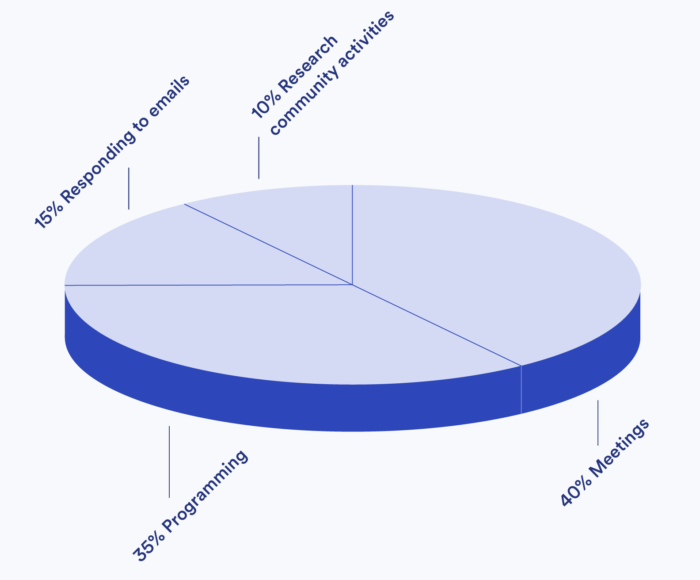 Rachel Bittner Pie chart