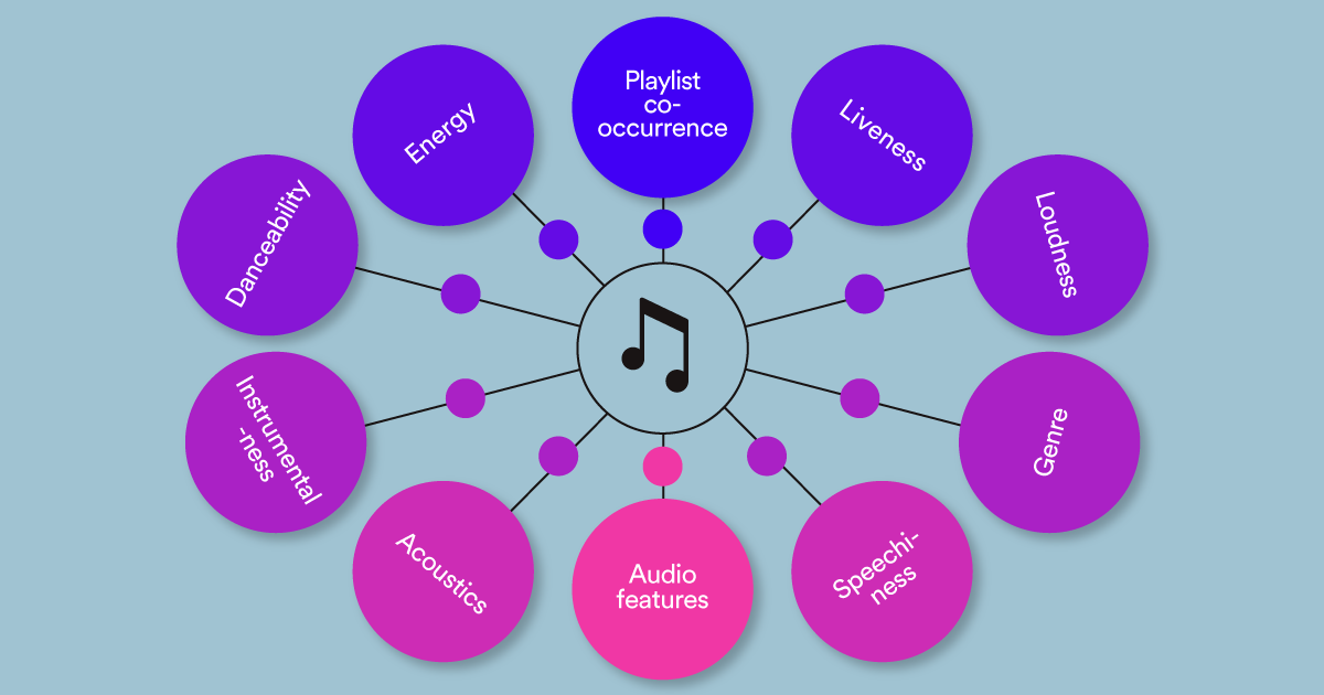 World's Spotify TOP-50 playlist musicality data