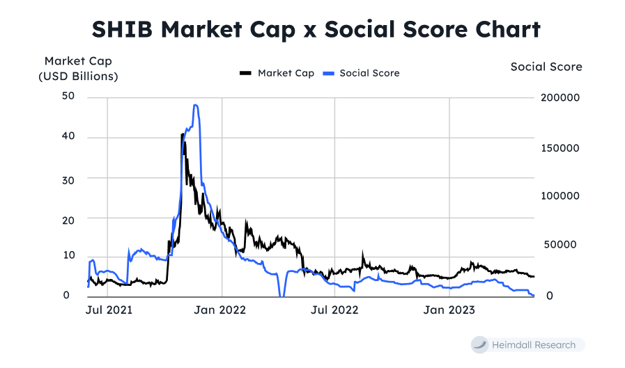 SHIB Market Cap x Social Score Chart