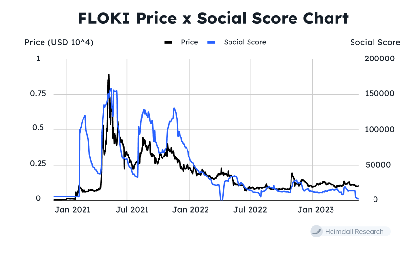 FLOKI Price x Social Score Chart