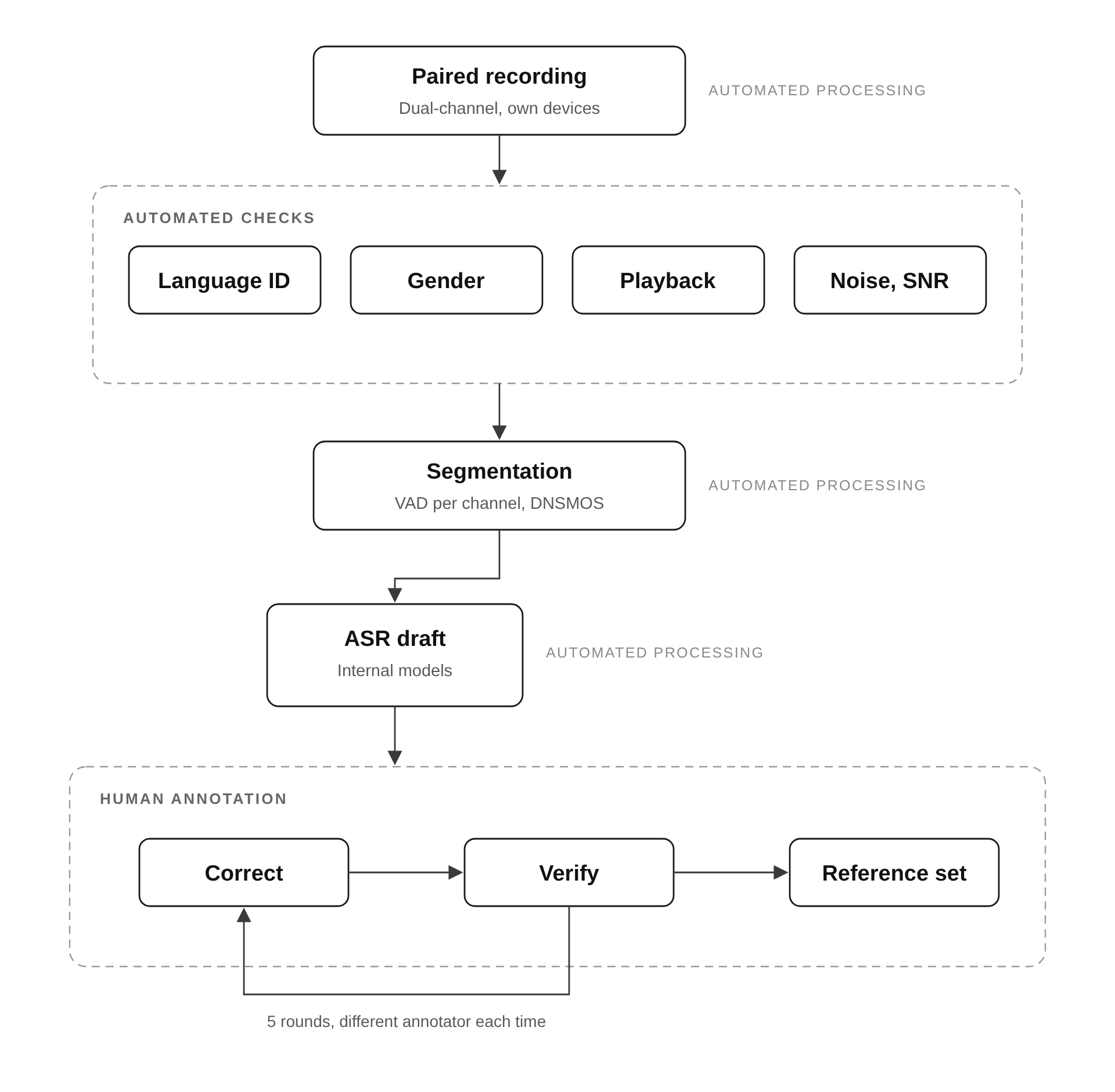 monsoon_collection_and_annotation_pipeline
