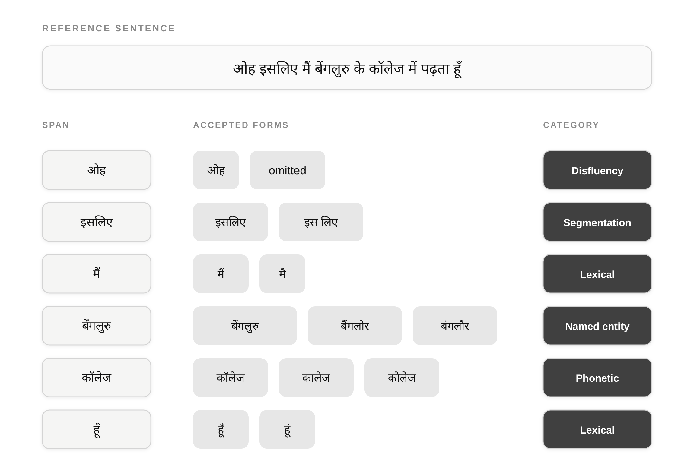 hindi_oiwer_scoring