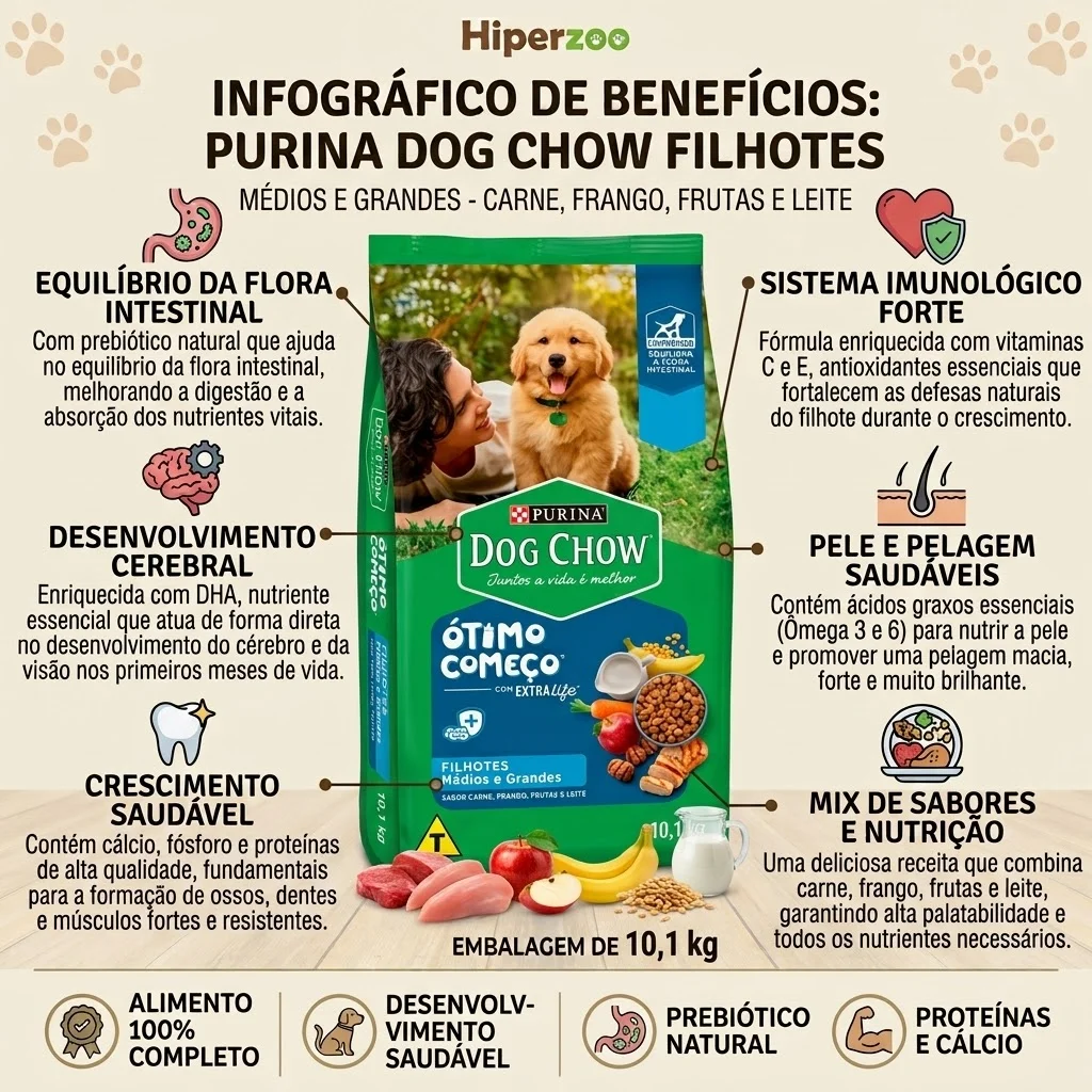 Ração Dog Chow Filhotes Raças Médias e Grandes Sabor Carne, Frango e Arroz 10,1Kg - imagem 2