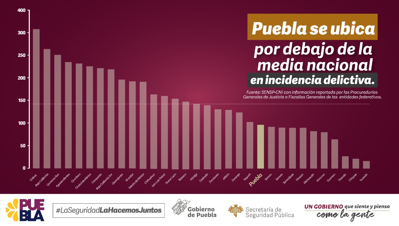 SSP Incidencia delictiva 