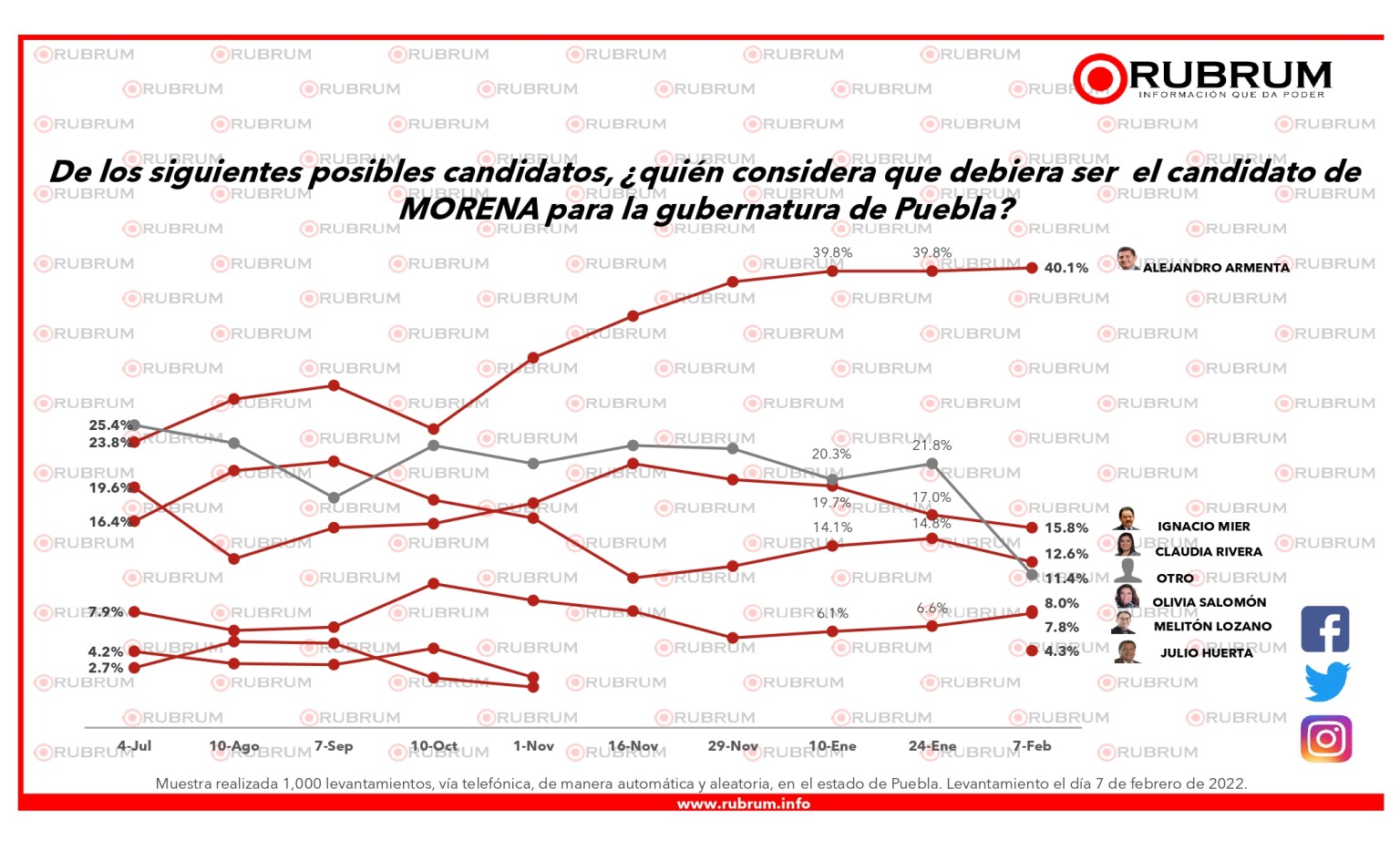 encuesta-rubrum-armenta