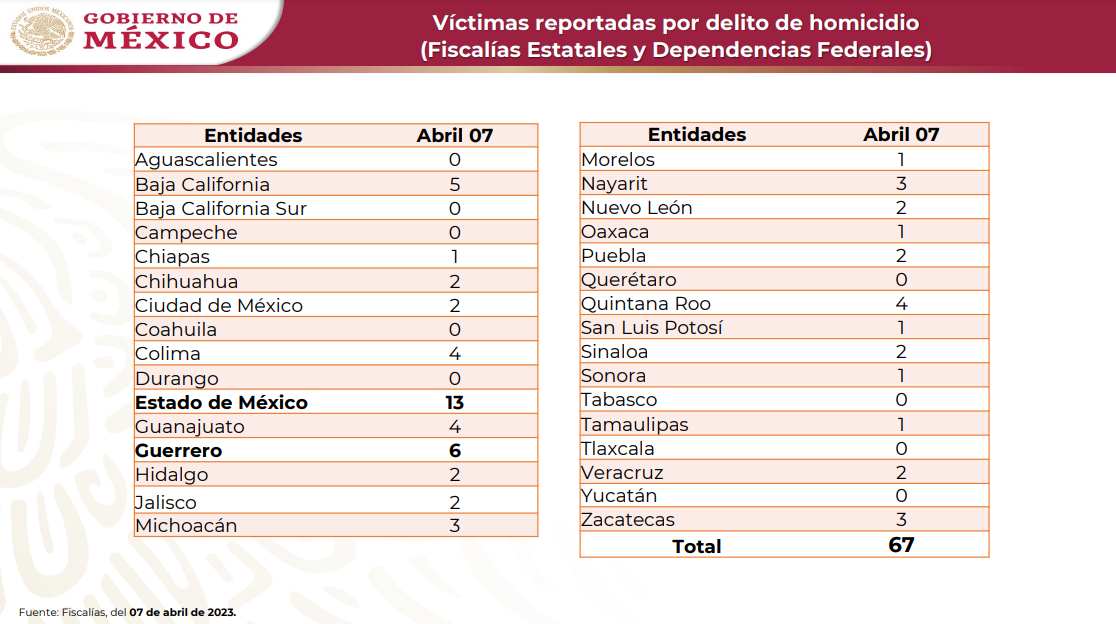 506 asesinatos