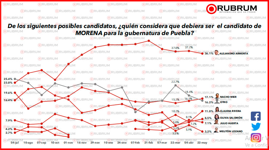 rubrum-preferencias-candidatos-morena-puebla