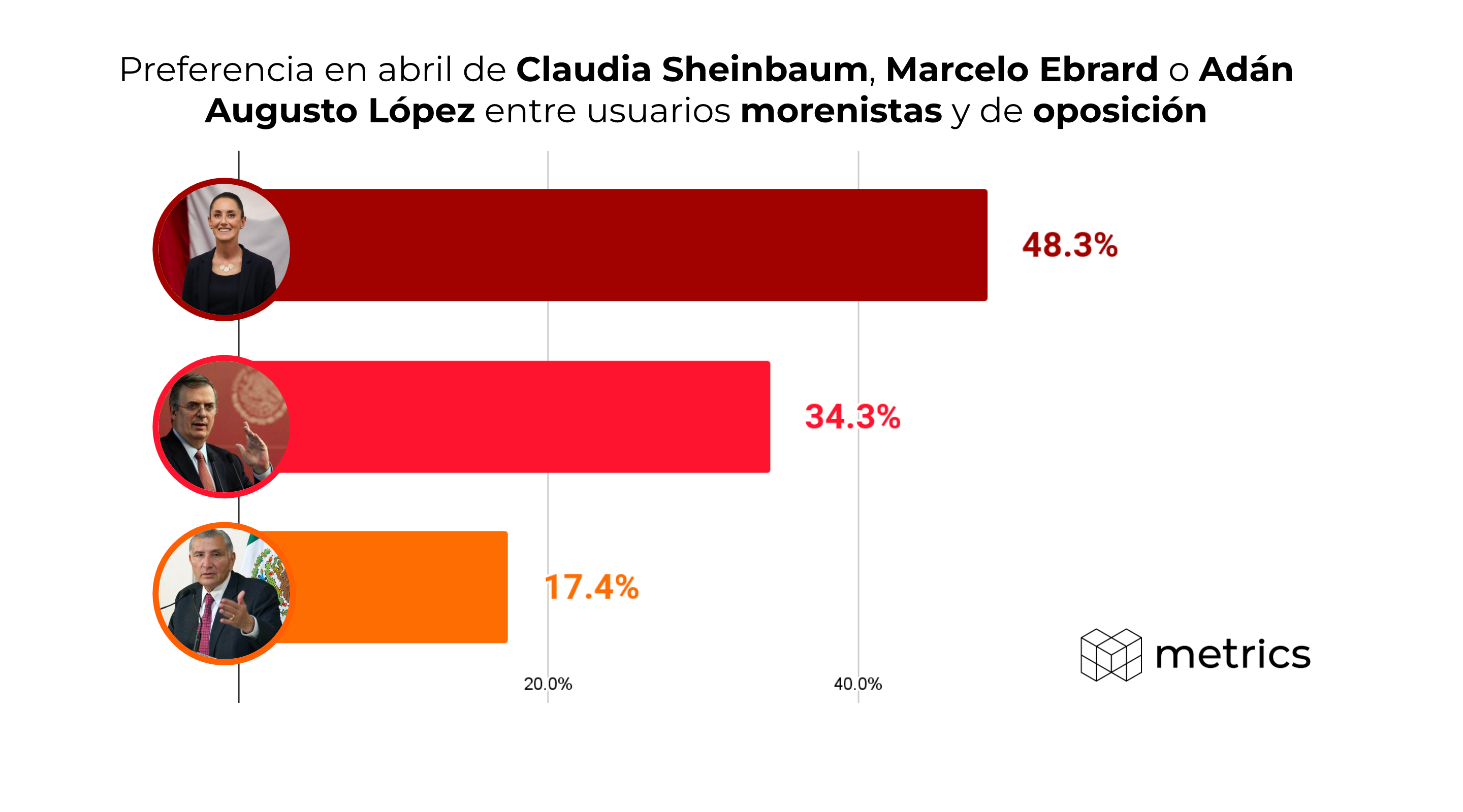 encuesta Claudia Sheinbaum