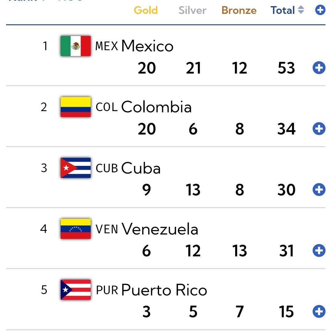 México lidera el medallero de los Juegos Centroamericanos y del Caribe