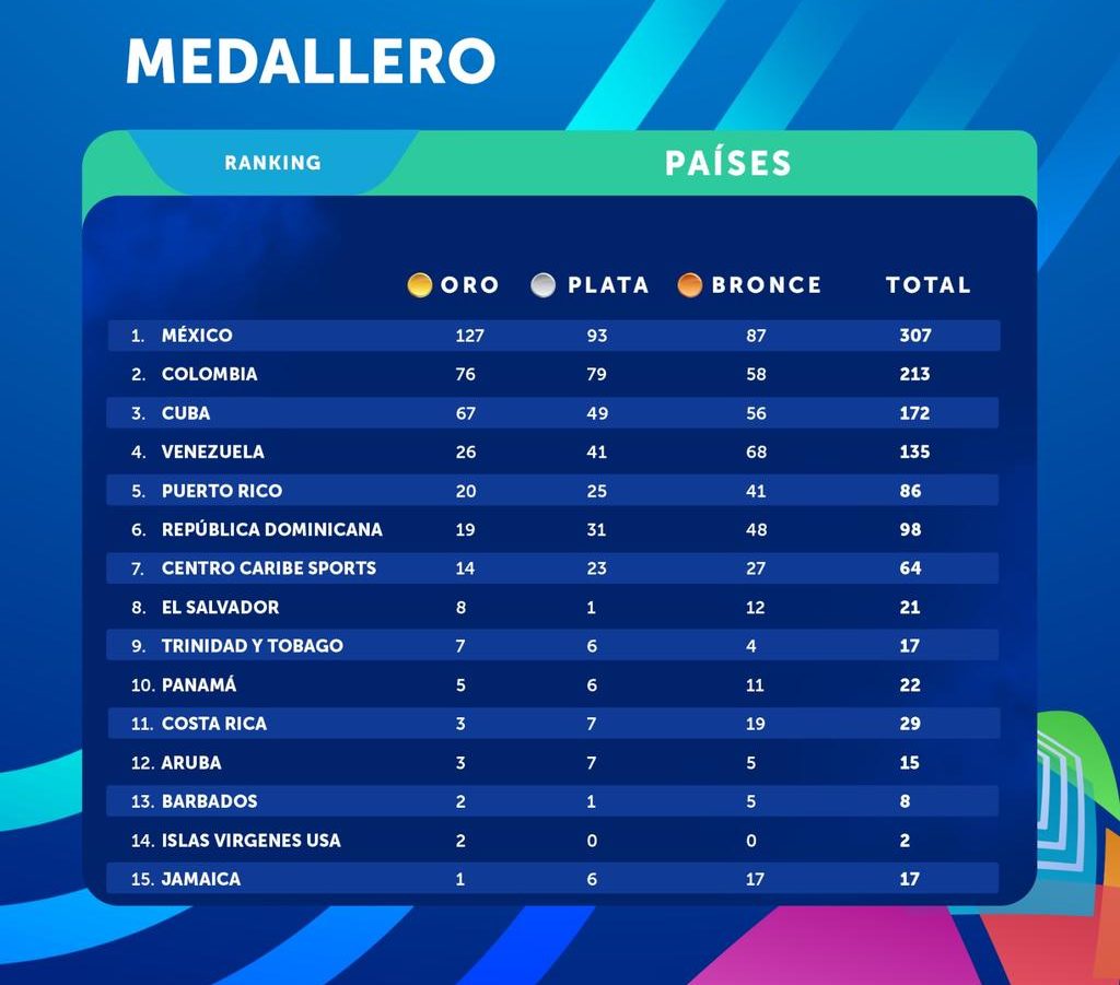 México lidera el medallero de los Juegos Centroamericanos 2023 con 307