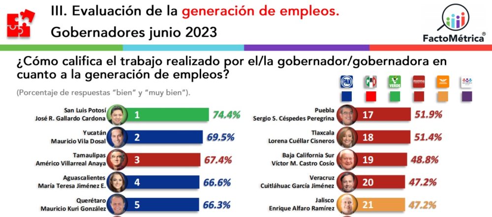 encuesta-gobernadores-junio-2023-generacion-empleos-factometrica