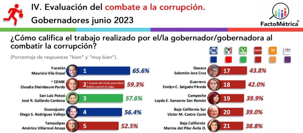encuesta-gobernadores-junio-2023-combate-corrupcion-factometrica