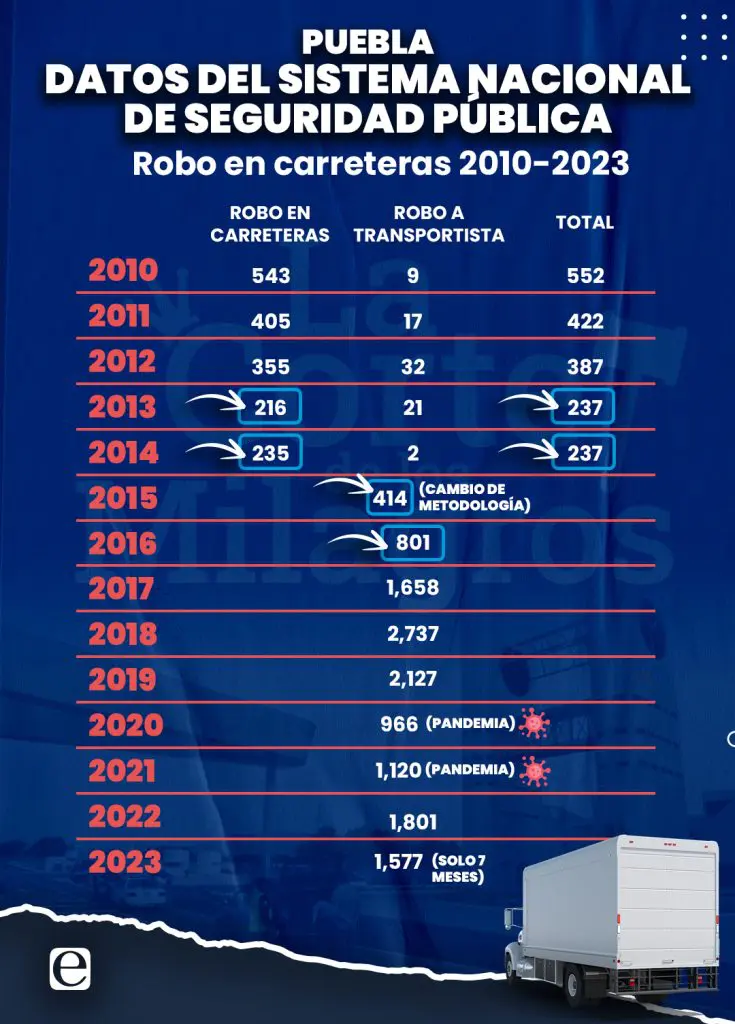 puebla-robo-en-carreteras-2010-2023