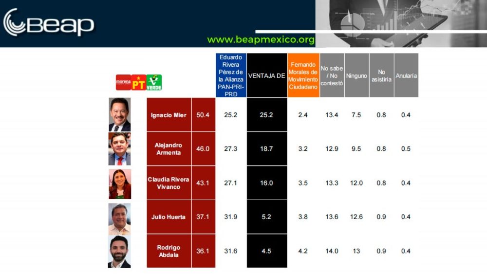 morena-candidatos-preferencias-beap